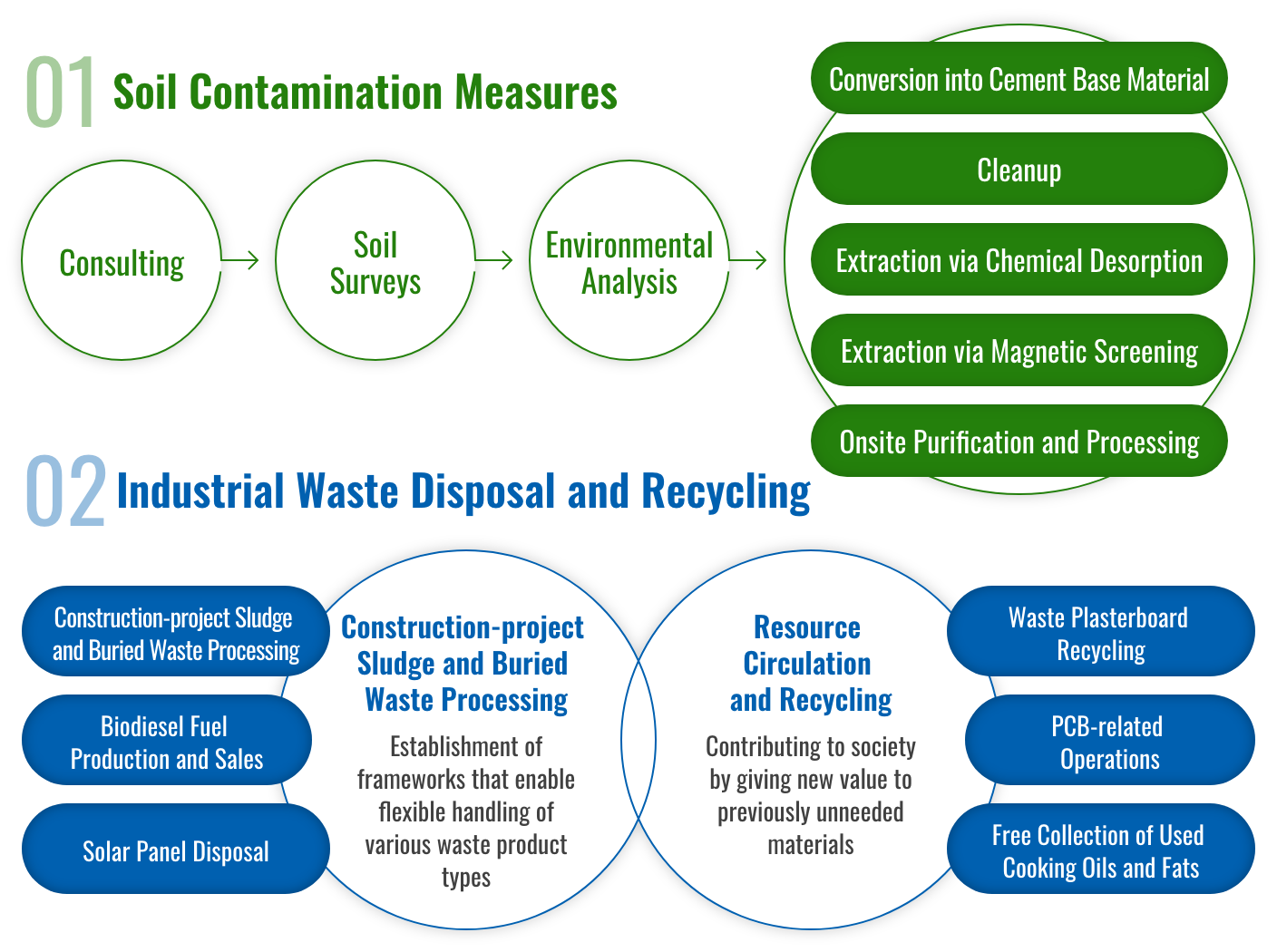 1. Soil contamination measures.  2. Industrial Waste Disposal Recycling.